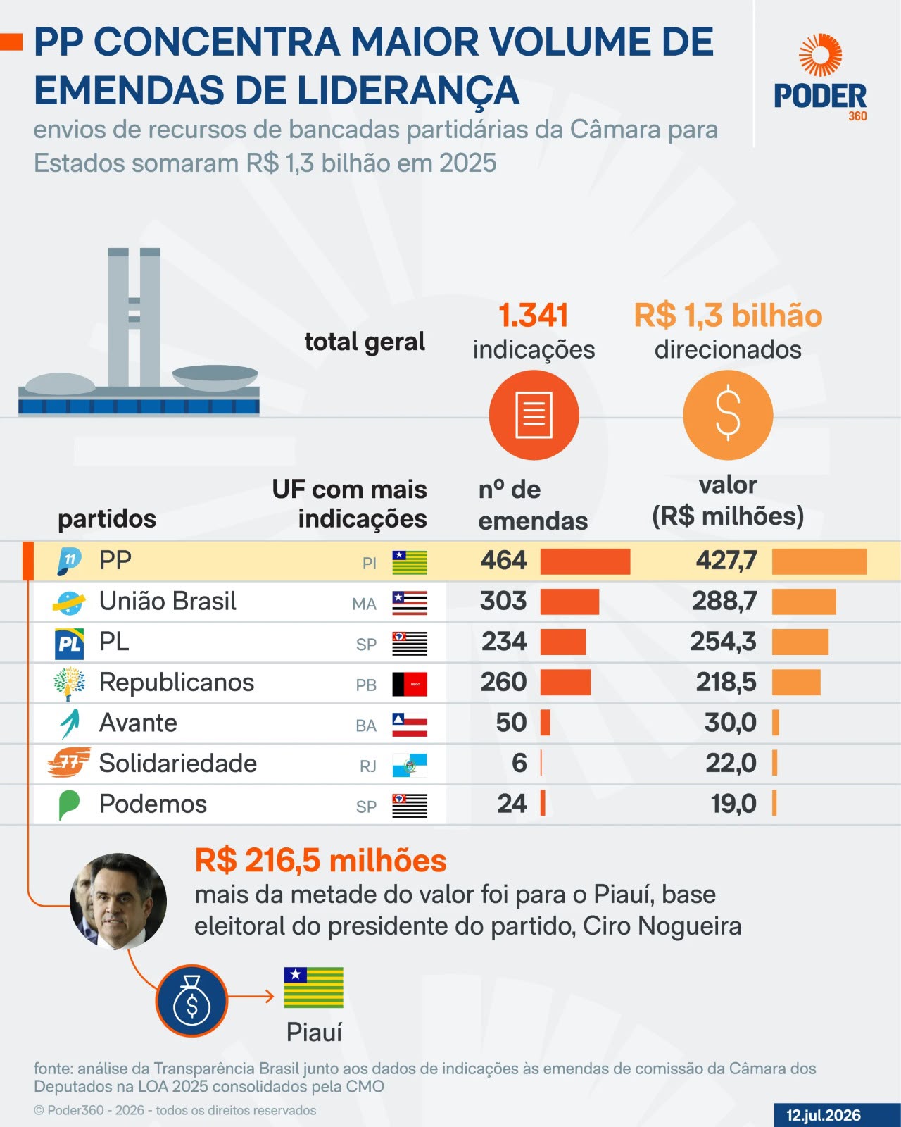 Levantamento mostra que influência nacional de Ciro Nogueira fez o Piauí receber mais recursos